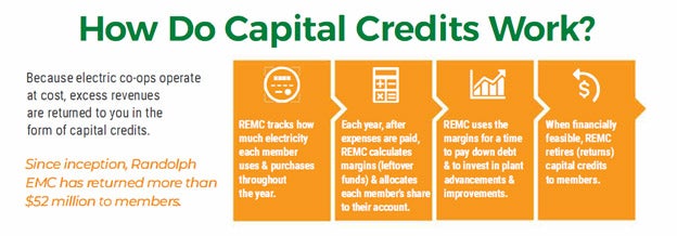 Capital Credits Infographic