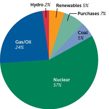 pie chart