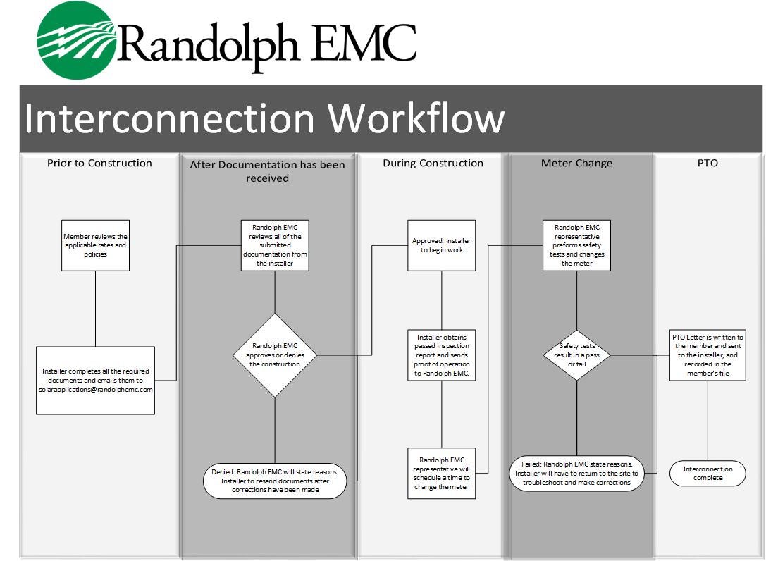 Interconnection Workflow