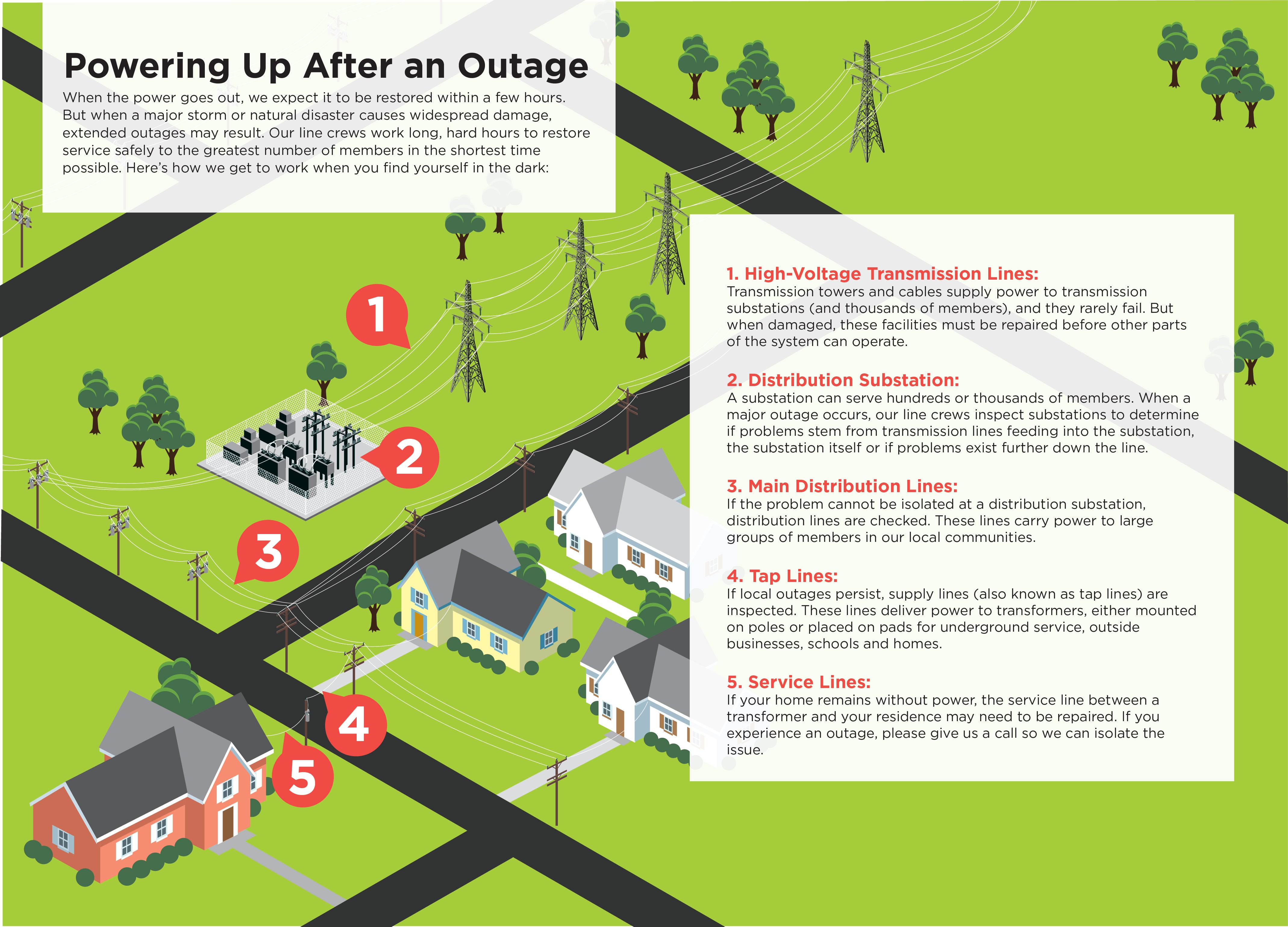 infographic showing steps to restore power after a storm