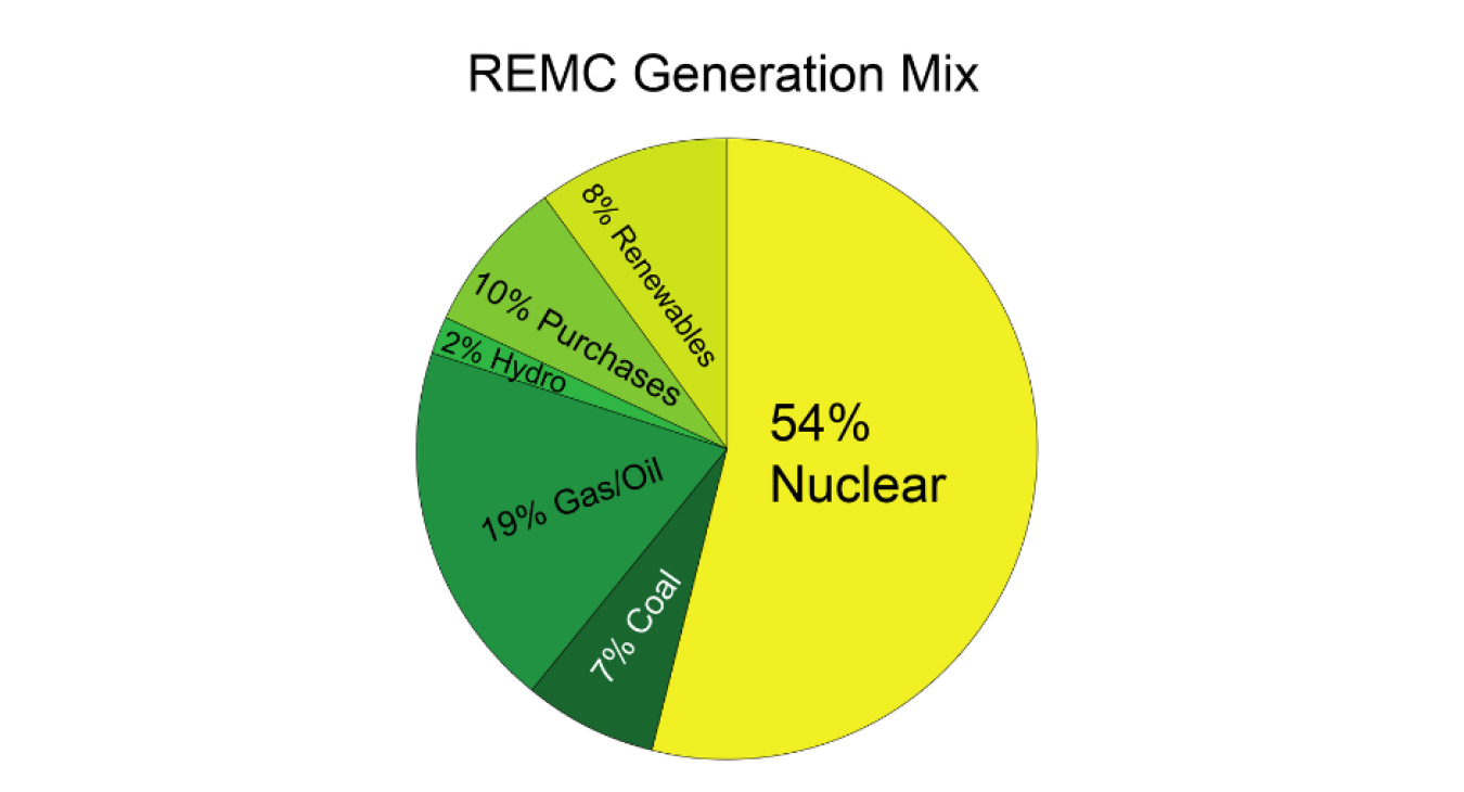 REMC Generation Mix 2023